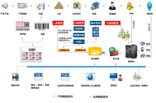 一物一码防窜货平台如何实现渠道防窜货管理